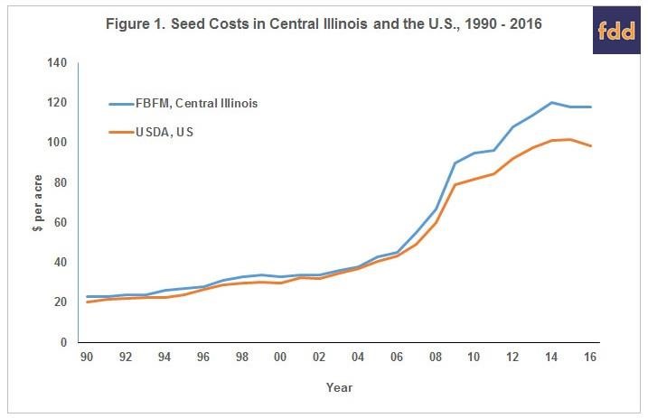 Seed Costs For Corn In 2017 And 2018